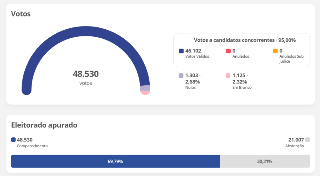 Urna eletrônica de Tangará da Serra com alta abstenção eleitoral.